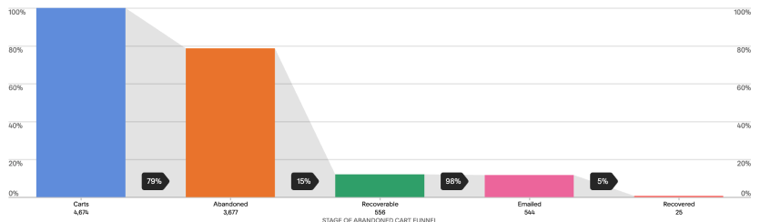 Abandon Cart Statistics as a Bar Chart