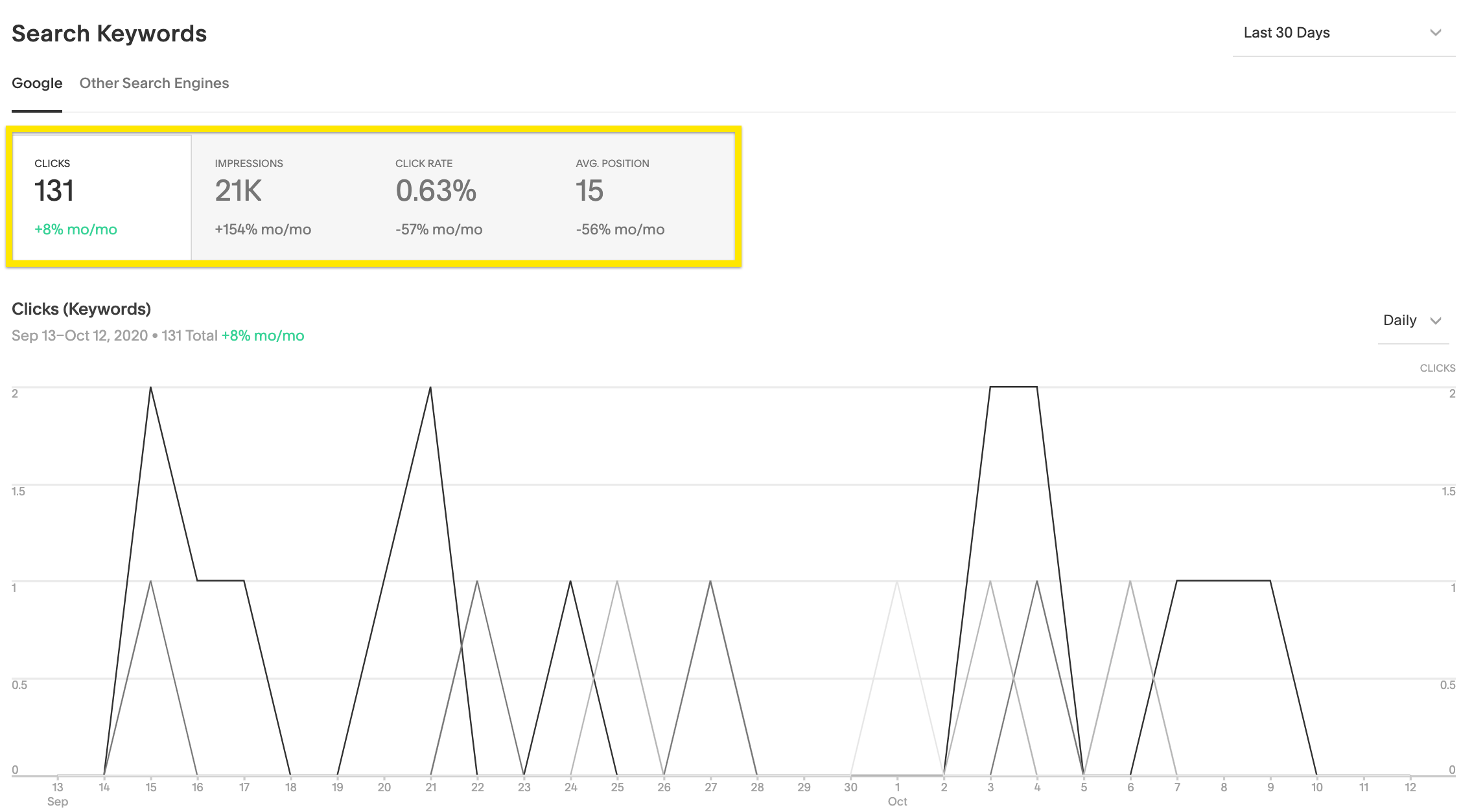 Search Keywords trend graph